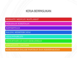 KERJABERPASUKAN
BERSATU MENUJU MATLAMAT
PERASAAN KEKITAAN
KEPIMPINAN
SALING MEMPERCAYAI
AKAUNTABILITI
PENGETAHUAN DAN KEMAHIRAN
KREATIVITI / INOVASI
KERJASAMA DALAM PASUKAN DAN KESEPAKATAN
 