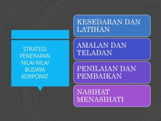 STRATEGI
PENERAPAN
NILAI-NILAI
BUDAYA
KORPORAT
KESEDARAN DAN
LATIHAN
AMALAN DAN
TELADAN
PENILAIAN DAN
PEMBAIKAN
NASIHAT
MENASIHATI
 