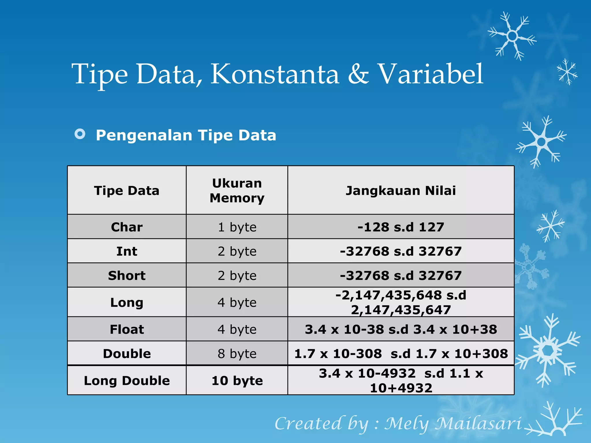 Tipe Data, Konstanta & Variabel Pengenalan Tipe Data  Created by : Mely Mailasari Tipe Data Ukuran Memory Jangkauan Nilai Char 1 byte -128 s.d 127 Int 2 byte -32768 s.d 32767 Short 2 byte -32768 s.d 32767 Long 4 byte -2,147,435,648 s.d 2,147,435,647 Float 4 byte 3.4 x 10-38 s.d 3.4 x 10+38 Double 8 byte 1.7 x 10-308  s.d 1.7 x 10+308 Long Double 10 byte 3.4 x 10-4932  s.d 1.1 x 10+4932 