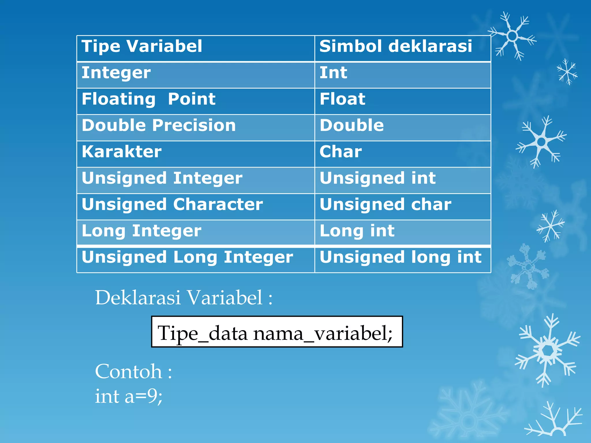 Deklarasi Variabel : Contoh : int a=9; Tipe_data nama_variabel; Tipe Variabel Simbol deklarasi Integer Int Floating  Point Float Double Precision Double Karakter Char Unsigned Integer Unsigned int Unsigned Character Unsigned char Long Integer Long int Unsigned Long Integer Unsigned long int 