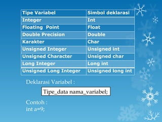 Deklarasi Variabel : Contoh : int a=9; Tipe_data nama_variabel; Tipe Variabel Simbol deklarasi Integer Int Floating  Point Float Double Precision Double Karakter Char Unsigned Integer Unsigned int Unsigned Character Unsigned char Long Integer Long int Unsigned Long Integer Unsigned long int 