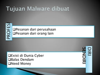 Pesanan dari perusahaan
Pesanan dari orang lain
Exist di Dunia Cyber
Balas Dendam
Need Money
PROFESI
DIRI
SENDIRI
 