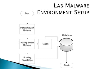 Pengumpulan
Malware
Ruang Isolasi
Malware
Sharing
Knowledge
Start
Database
Finish
Report
LAB MALWARE
ENVIRONMENT SETUP
 