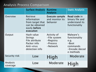 Surface Analysis Runtime
Analysis
Static Analysis
Overview Retrieve
information
from target that
can be obtained
easily before
execution
Execute sample
and monitor its
behavior
Read code in
binary file and
understand its
functionality
Output Hash value
Strings
File attribute
Packer info
Anti-virus
detection info
Activity of
-File system
-Registry
-Process
-Network
Malware’s
functionality
e.g.
-Boot
commands
-Encode/decod
e methods
Security risk Low High Moderate
Analysis
coverage
Low Moderate High
 