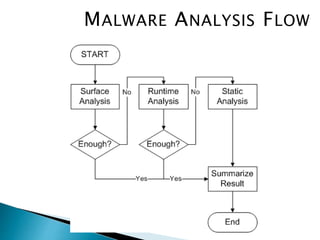 MALWARE ANALYSIS FLOW
 