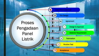 Data From Costumer
Pra Design
Agreement
Design & Approval
Material Requirement
Fabrication
Routine Test
Acceptance
Proses
Pengadaan
Panel
Listrik
 