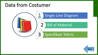 Back
Single Line Diagram
Bill of Material
Spesifikasi Teknis
1
2
3
Data from Costumer
 