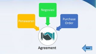 Back
Penawaran
Negosiasi
Purchase
Order
Agreement
 