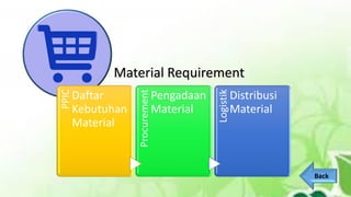 Back
PPIC
Daftar
Kebutuhan
Material
Procurement
Pengadaan
Material
Logistik
Distribusi
Material
Material Requirement
 