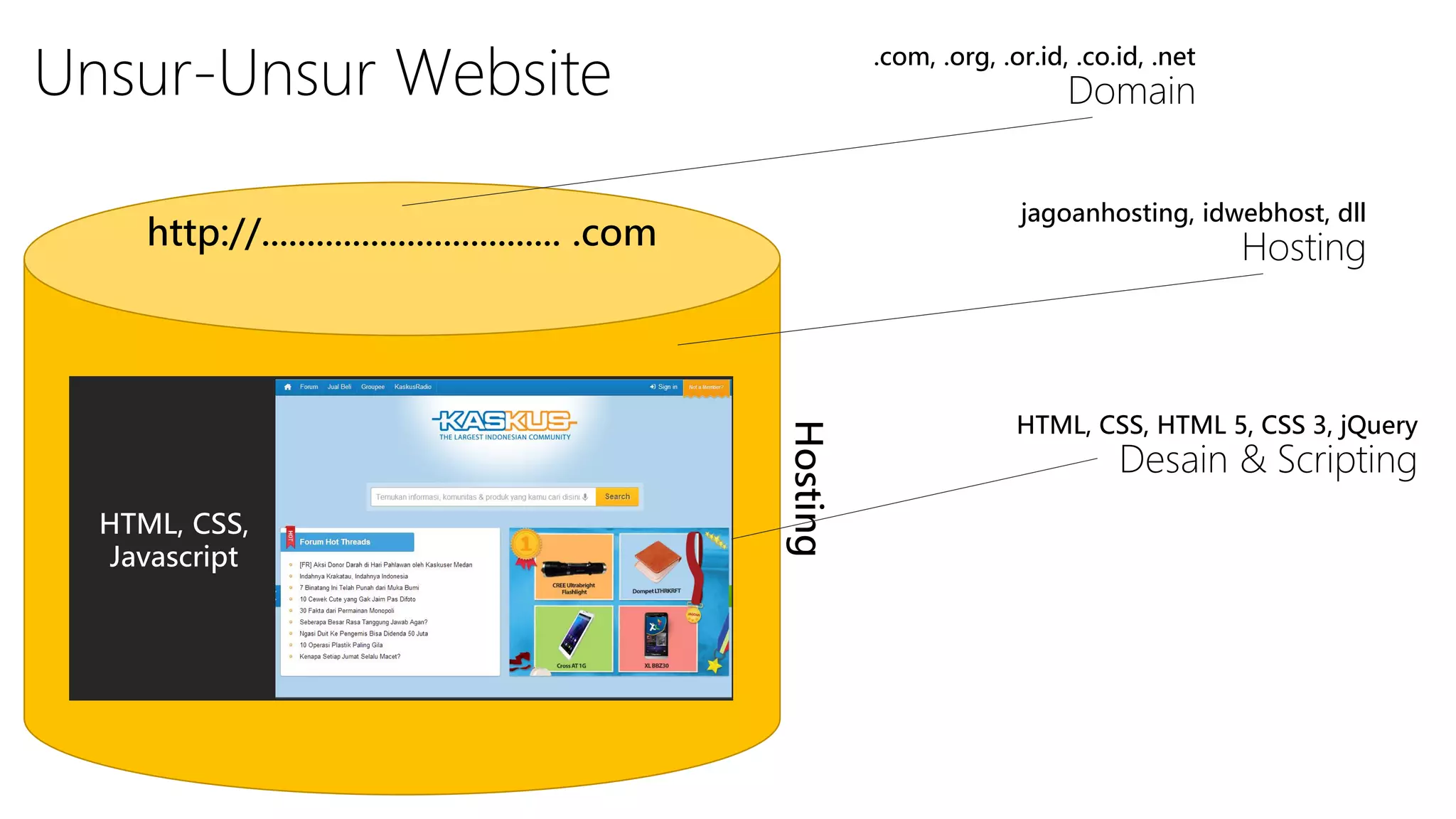 Unsur-Unsur Website

.com, .org, .or.id, .co.id, .net

Domain

jagoanhosting, idwebhost, dll

http://................................. .com

Hosting

HTML, CSS,
Javascript

Hosting

HTML, CSS, HTML 5, CSS 3, jQuery

Desain & Scripting

 