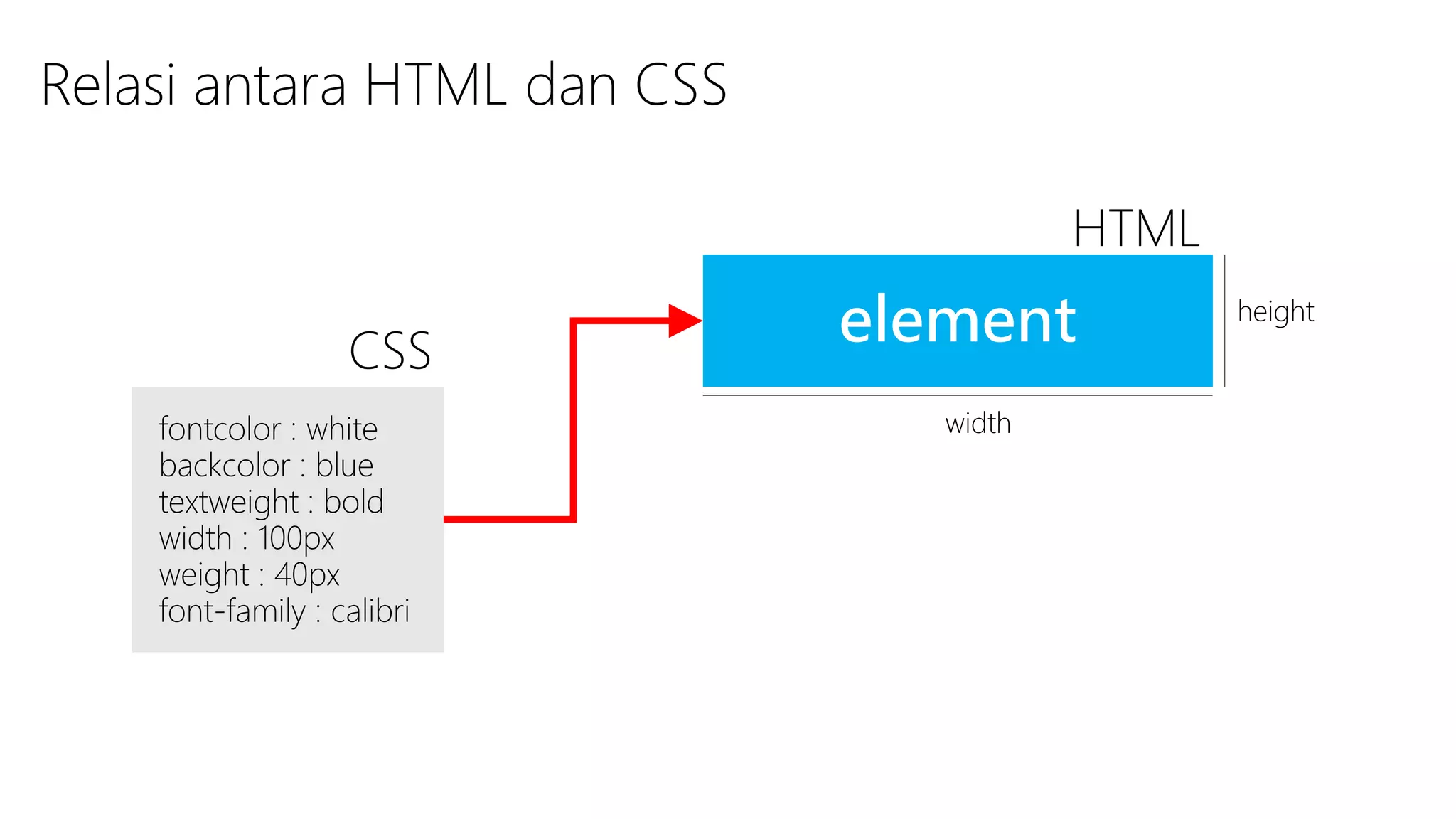 Relasi antara HTML dan CSS
HTML

CSS
fontcolor : white
backcolor : blue
textweight : bold
width : 100px
weight : 40px
font-family : calibri

element
width

height

 