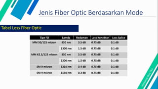 Tabel Loss Fiber Optic
Jenis Fiber Optic Berdasarkan Mode
Tipe FO Lamda Redaman Loss Konektor Loss Splice
MM 50/125 micron 850 nm 3.5 dB 0.75 dB 0.1 dB
1300 nm 1.5 dB 0.75 dB 0.1 dB
MM 62.5/125 micron 850 nm 3.5 dB 0.75 dB 0.1 dB
1300 nm 1.5 dB 0.75 dB 0.1 dB
SM 9 micron 1310 nm 0.4 dB 0.75 dB 0.1 dB
SM 9 micron 1550 nm 0.3 dB 0.75 dB 0.1 dB
 