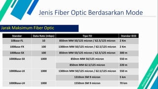 Jarak Maksimum Fiber Optic
Jenis Fiber Optic Berdasarkan Mode
Standar Data Rate (mbps) Tipe FO Standar IEEE
10Base-FL 10 850nm MM 50/125 micron / 62.5/125 micron 2 Km
100Base-FX 100 1300nm MM 50/125 micron / 62.5/125 micron 2 Km
100Base-SX 100 850nm MM 50/125 micron / 62.5/125 micron 300 m
1000Base-SX 1000 850nm MM 50/125 micron 550 m
850nm MM 62.5/125 micron 220 m
1000Base-LX 1000 1300nm MM 50/125 micron / 62.5/125 micron 550 m
1310nm SM 9 micron 5 km
1000Base-LH 1000 1550nm SM 9 micron 70 km
 