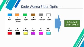 Kode Warna Fiber Optic ...
B.O.H.C.A.P
Me.Hi.K.U.P.To
 