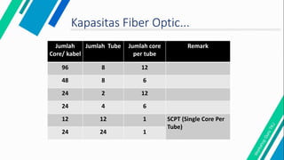 Kapasitas Fiber Optic...
Jumlah
Core/ kabel
Jumlah Tube Jumlah core
per tube
Remark
96 8 12
48 8 6
24 2 12
24 4 6
12 12 1 SCPT (Single Core Per
Tube)
24 24 1
 