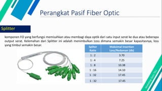 Splitter
komponen FO yang berfungsi memisahkan atau membagi daya optik dari satu input serat ke dua atau beberapa
output serat. Kelemahan dari Splitter ini adalah menimbulkan Loss dimana semakin besar kapasitasnya, loss
yang timbul semakin besar.
Spliter
Ratio
Maksimal Insertion
Loss/Redaman (db)
1 : 2 3.70
1 : 4 7.25
1 : 8 10.38
1 : 16 14.10
1 : 32 17.45
Spliter
Ratio
Maksimal Insertion
Loss/Redaman (db)
1 : 2 3.70
1 : 4 7.25
1 : 8 10.38
1 : 16 14.10
1 : 32 17.45
Perangkat Pasif Fiber Optic
 