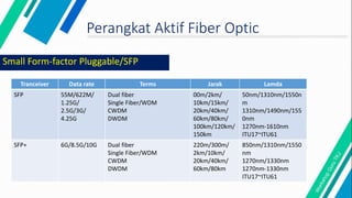 Perangkat Aktif Fiber Optic
Small Form-factor Pluggable/SFP
Tranceiver Data rate Terms Jarak Lamda
SFP 55M/622M/
1.25G/
2.5G/3G/
4.25G
Dual fiber
Single Fiber/WDM
CWDM
DWDM
00m/2km/
10km/15km/
20km/40km/
60km/80km/
100km/120km/
150km
50nm/1310nm/1550n
m
1310nm/1490nm/155
0nm
1270nm-1610nm
ITU17~ITU61
SFP+ 6G/8.5G/10G Dual fiber
Single Fiber/WDM
CWDM
DWDM
220m/300m/
2km/10km/
20km/40km/
60km/80km
850nm/1310nm/1550
nm
1270nm/1330nm
1270nm-1330nm
ITU17~ITU61
 