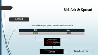 Spread
Ilustrasi ketetapan Spread, berbasis selisih Bid & Ask
Bid Ask
1.3200 1.3203
Terdapat Selisih/
Perbedaan sebesar
3 pips/ points antara Harga
Jual dan Harga Beli
Itulah yang disebut dengan :
Spread Spread= Ask - Bid
 
