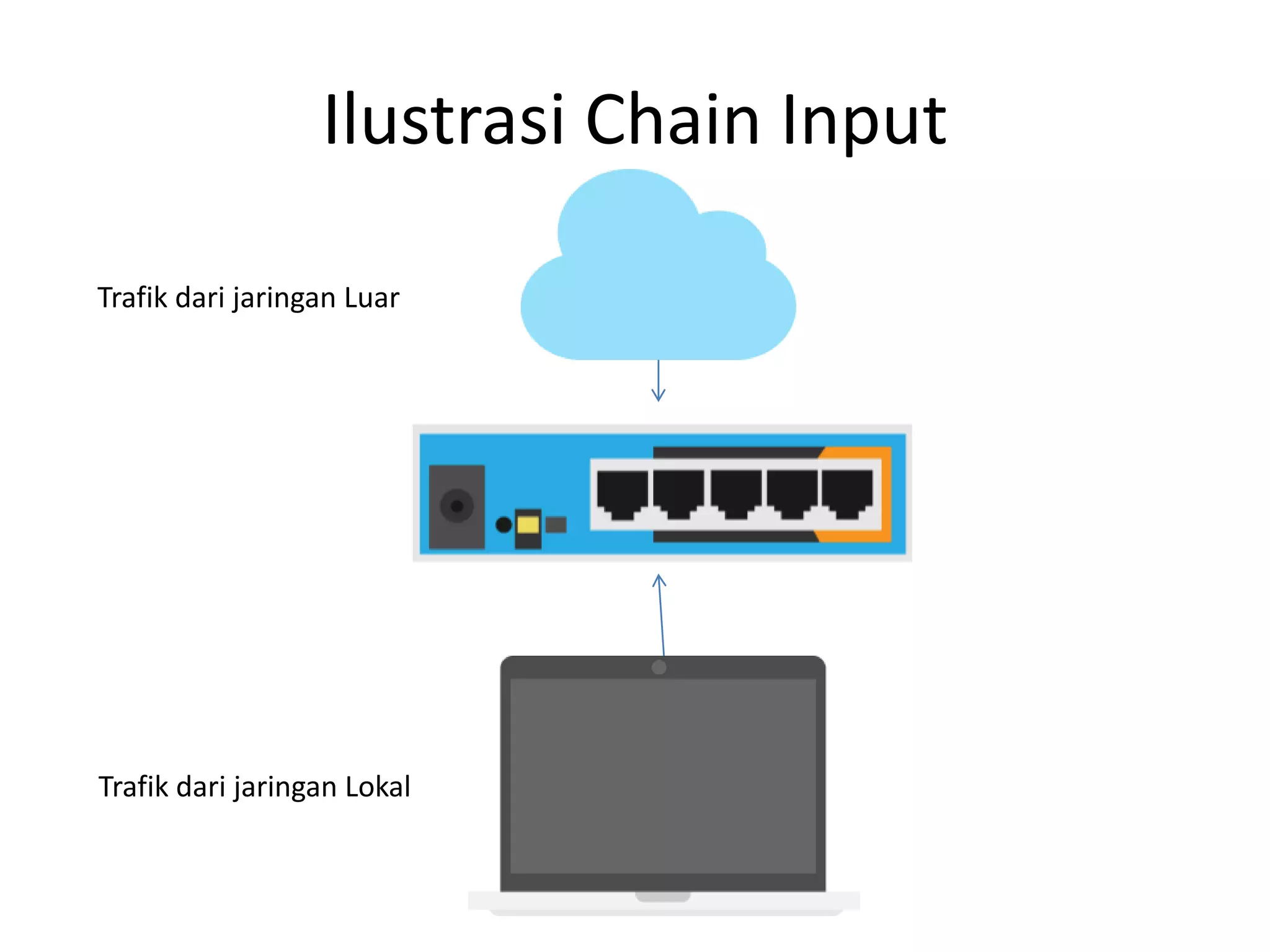 Ilustrasi Chain Input
Trafik dari jaringan Luar
Trafik dari jaringan Lokal
 