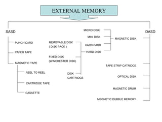 EXTERNAL MEMORY
SASD DASD
PUNCH CARD
PAPER TAPE
MAGNETIC TAPE
REEL TO REEL
CARTRIDGE TAPE
CASSETTE
MEGNETIC DUBBLE MEMORY
MAGNETIC DRUM
OPTICAL DISK
TAPE STRIP CATRIDGE
MAGNETIC DISK
HARD DISK
HARD CARD
MINI DISK
MICRO DISK
DISK
CARTRIDGE
FIXED DISK
(WINCHESTER DISK)
REMOVABLE DISK
( DISK PACK )
 