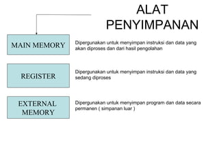 ALAT
PENYIMPANAN
MAIN MEMORY
REGISTER
EXTERNAL
MEMORY
Dipergunakan untuk menyimpan instruksi dan data yang
akan diproses dan dari hasil pengolahan
Dipergunakan untuk menyimpan instruksi dan data yang
sedang diproses
Dipergunakan untuk menyimpan program dan data secara
permanen ( simpanan luar )
 