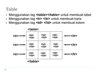 Table
 Menggunakan tag <table></table> untuk membuat tabel
 Menggunakan tag <tr> </tr> untuk membuat baris
 Menggunakan tag <td> </td> untuk membuat kolom
 