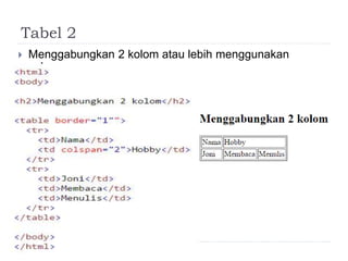 Tabel 2
 Menggabungkan 2 kolom atau lebih menggunakan
colspan
 