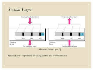 Session Layer
Session Layer : responsible for dialog control and synchronization
Gambar Session Layer [1]
 