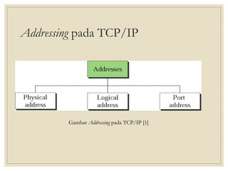 Addressing pada TCP/IP
Gambar Addressing pada TCP/IP [1]
 