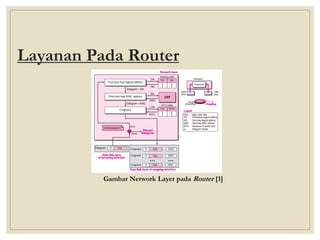 Layanan Pada Router
Gambar Network Layer pada Router [1]
 
