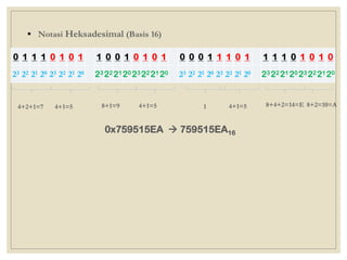  Notasi Heksadesimal (Basis 16)
76
0 1 1 1 0 1 0 1 1 0 0 1 0 1 0 1 0 0 0 1 1 1 0 1 1 1 1 0 1 0 1 0
23 22 21 20 23 22 21 20 2322212023222120 23 22 21 20 23 22 21 20 2322212023222120
4+2+1=7 4+1=5 8+1=9 4+1=5 1 4+1=5 8+4+2=14=E 8+2=10=A
0x759515EA  759515EA16
 