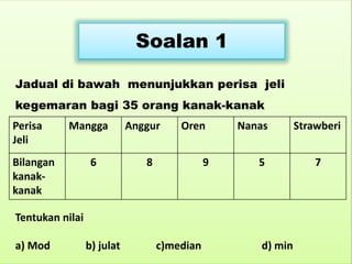 Perwakilan Data Matematik Tahun 5