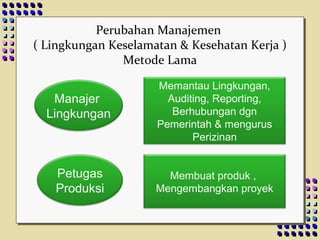 Kesimpulan
Integritas adalah bertindak
konsisten sesuai dengan nilai-nilai
dan kebijakan organisasi serta
kode etik profesi dan etika kerja
 
