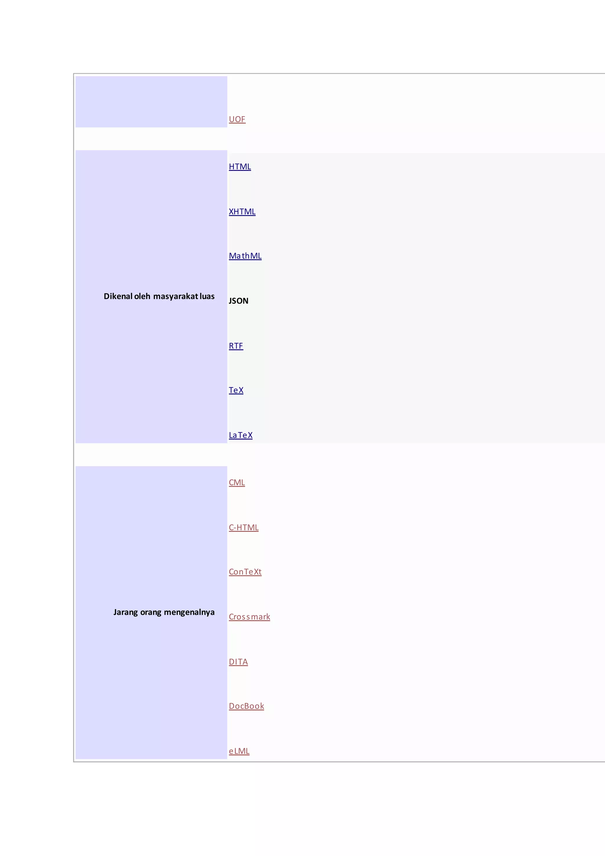  UOF

Dikenal oleh masyarakat luas
 HTML
 XHTML
 MathML
 JSON
 RTF
 TeX
 LaTeX

Jarang orang mengenalnya
 CML
 C-HTML
 ConTeXt
 Crossmark
 DITA
 DocBook
 eLML
 
