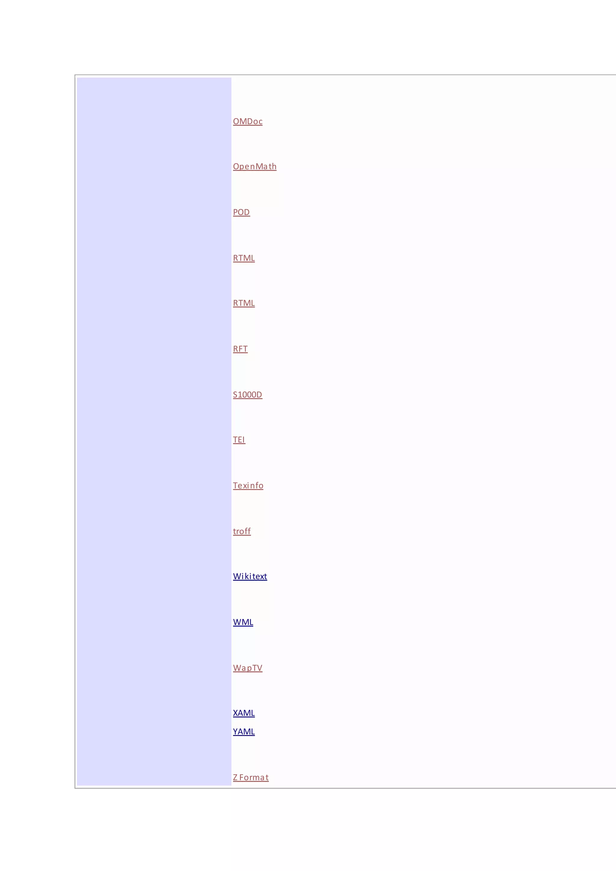  OMDoc
 OpenMath
 POD
 RTML
 RTML
 RFT
 S1000D
 TEI
 Texinfo
 troff
 Wikitext
 WML
 WapTV
 XAML
 YAML
 Z Format
 