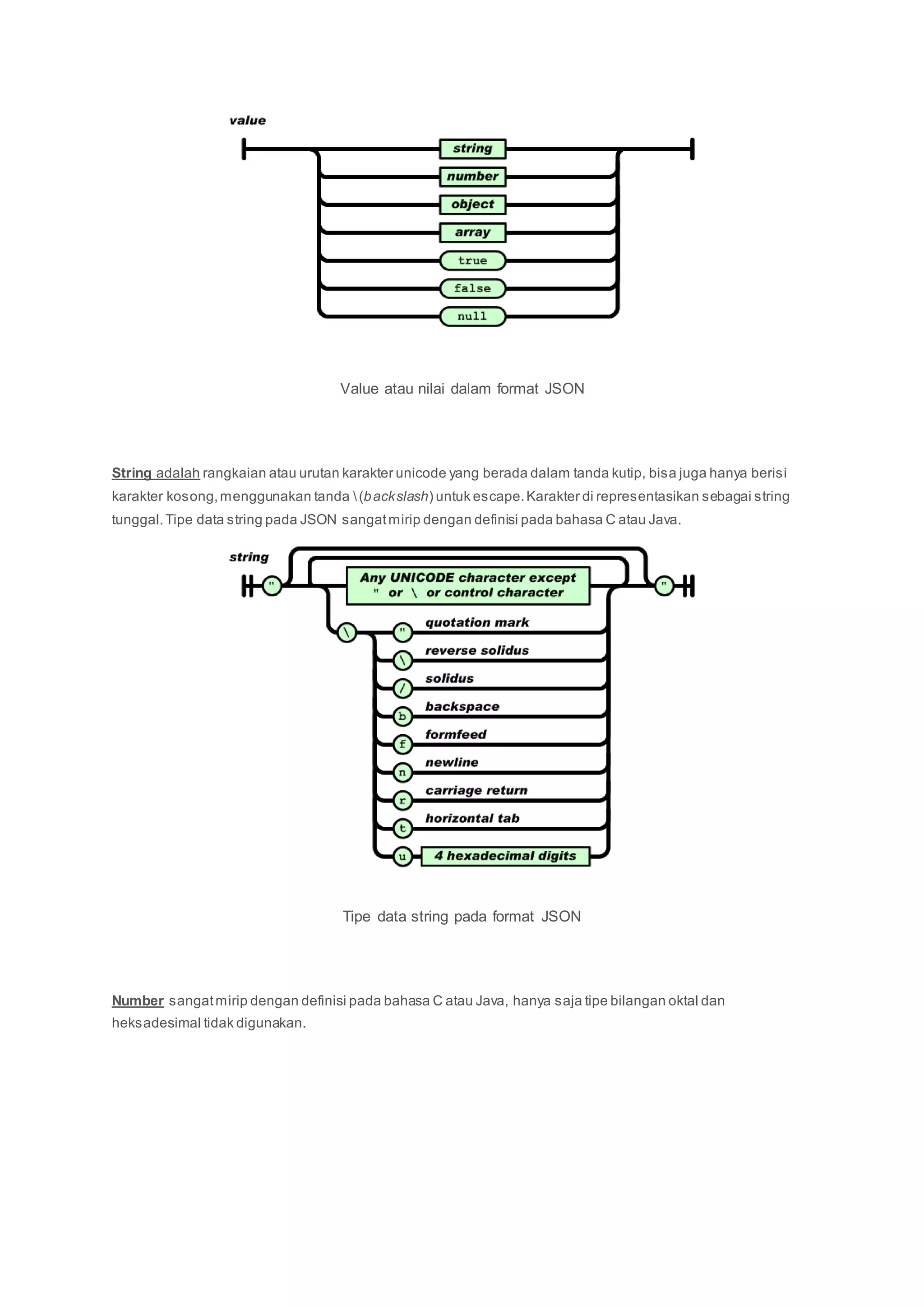 Value atau nilai dalam format JSON
String adalah rangkaian atau urutan karakter unicode yang berada dalam tanda kutip, bisa juga hanya berisi
karakter kosong,menggunakan tanda (backslash) untuk escape.Karakter di representasikan sebagai string
tunggal.Tipe data string pada JSON sangatmirip dengan definisi pada bahasa C atau Java.
Tipe data string pada format JSON
Number sangatmirip dengan definisi pada bahasa C atau Java, hanya saja tipe bilangan oktal dan
heksadesimal tidak digunakan.
 
