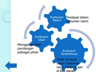 Kurikulum   Terdapat dalam
                       Rasmi      dokumen rasmi



          Kurikulum
            Ideal
Menggabungkan
pandangan
                              Kurikulum
pelbagai pihak               Tersembunyi
                          Tidak terdapat
                          dalam dokumen
                          rasmi tetapi di ajar
 