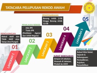 Pengenalan Kepada Pengurusan Rekod Dalam Pentadbiran.pptx