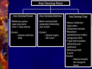 Aras Teknologi Sederhana
• Boleh membuat lebih
pergerakan berbanding
aras rendah
• Contoh :
- Operasi angkut
dan susun
Aras Teknologi Rendah
• Melakukan jujukan
tugas yang sama
untuk 1 masa tertentu
•Contoh:
- Operasi ambil dan
letak
Aras Teknologi Tinggi
• Mampu melakukan
tugas walau
persekitaran berubah
• Memahami
persekitarannya melalui
penggunaan deria
• Tugas lebih kompleks
berbanding aras
sederhana
• Mempunyai lebih
6 sendi
•Contoh:
- Operasi kimpalan
dan mengecat
kereta
Aras Teknologi Robot
 