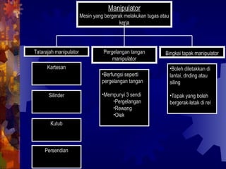 Pergelangan tangan
manipulator
Tatarajah manipulator Bingkai tapak manipulator
Manipulator
Mesin yang bergerak melakukan tugas atau
kerja
Kartesan
Silinder
Kutub
Persendian
•Berfungsi seperti
pergelangan tangan
•Mempunyi 3 sendi
•Pergelangan
•Rewang
•Olek
•Boleh diletakkan di
lantai, dnding atau
siling
•Tapak yang boleh
bergerak-letak di rel
 