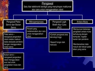 Pengawal Paksi
Servo dan Bukan
Servo
Mikropemproses Pengawal Logik
Boleh Atur Cara
(PLC
Antara Muka
Pengawal
Satu litar elektronik berdigit yang menyimpan maklumat
atur cara untuk menggerakkan robot
Paksi servo –
mengawal pergerakan
robot melalui maklum
balas daripada penderia
dengan menggunakan
motor servo
Bukan servo –
mengawal pergerakan
robot menggunakan
suis had untuk
pergerakan muka dan
henti
Peranti yang
melaksanakan atur cara
untuk menggerakkan
robot
•Mempunyai beberapa
pangkalan antara muka
berhubung dengan
komputer, ingatan
luaran dan penderia
•Membenarkan data
masuk dan keluar pada
talian yang sama
•Contoh pengawal aras
teknologi tinggi
•Seperti fungsi otak
manusia
 