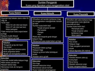Kuasa Hidraulik
Sumber Penggerak
Kuasa yang digunakan untuk menggerakkan robot
•Diperoleh drpd bekalan utama voltan AU
1Ф@ 3Ф
•Terdiri drpd :
•Motor AU (utk robot saiz besar)
•Motor AT (utk robot saiz keci)
•Motor pelangkah
•Tidak mempunyai kuasa angkat beban
yg tinggi
•Kelajuan mudah dikawal
•Memberi kejituan yg tinggi
Kuasa Pneumatik
Kuasa Elektrik
•Dihasilkan oleh udara berteana tinggi
utkmenggerakkan motor @silinder
pneumatik pd robot
•Sumber kuasa terdiri drpd :
•Pemampat udara
•Tangki simpanan udara
bertekanan tinggi
•Motor elektrik
•Dihasilkan oeh bendalir bertekanan tinggi
utk menggerakkan motor@silinder hidraulik
pd robot
•Sumber kuasa terdiri drpd:
•Tangki simpanan bendalir
•Plat sesekat
•Penapis
•Pam
•Robot akan bergerak-gerak dengan
kelajuan tinggi
•Mempunyai kuasa angkat beban yg tinggi
Kebaikan
•Penggerak yg laju dan tepat
•Kos rendah
•Boleh digunakan bersama-sama
teknik pergerakan terkini
•Mudah utk meningkatkan pretasi
Kebaikan
•Kos rendah
•Kelajuan tinggi
•Tidak mengalami pencemaran
minyak
•Sesuai digunakan dlm makmal
Kebaikan
•Keupayaan beban yg tinggi
•Kelajuan tinggi
•Operasi yg lancar ketika berkelajuan
rendah
•Kawalan servo yg baik
Keburukan
•Kawalan tekanan udara yg
kurang tepat
•Bunyi bising
•Masalah kebocoran angin
•Sukar mengawal kelajuan
Keburukan
•Kos tinggi
•Masalah kebocoran minya
•Memerlukan saluran kembali
•Sukar melakukan penyenggaraan
Keburukan
•Daya kilas rendah ketika kelajuan tinggi
•Mdah berlaku percikan api
•Masalah lebihan haba
•Memerlukan brek utk mengunci
pergerakan
 