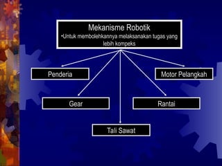 Mekanisme Robotik
•Untuk membolehkannya melaksanakan tugas yang
lebih kompeks
Penderia
Gear
Motor Pelangkah
Rantai
Tali Sawat
 