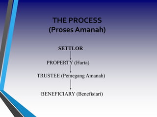 Pengenalan Kepada Undang-undang Amanah II | PPT