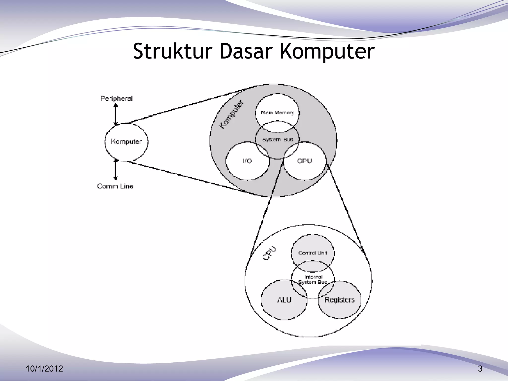 Struktur Dasar Komputer




10/1/2012                             3
 
