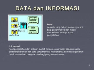 1212
DATA dan INFORMASIDATA dan INFORMASI
Data
sesuatu yang belum mempunyai arti
bagi penerimanya dan masih
memerlukan adanya suatu
pengolahan
Informasi
hasil pengolahan dari sebuah model, formasi, organisasi, ataupun suatu
perubahan bentuk dari data yang memiliki nilai tertentu, dan bisa digunakan
untuk menambah pengetahuan bagi yang menerimanya.
 