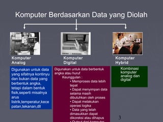 3
Komputer Berdasarkan Data yang Diolah
Komputer
Analog
Komputer
Digital
Komputer
Hybrid
Digunakan untuk data
yang sifatnya kontinyu
dan bukan data yang
berbentuk angka,
tetapi dalam bentuk
fisik,seperti misalnya
arus
listrik,temperatur,kece
patan,tekanan,dll
Digunakan untuk data berbentuk
angka atau huruf
Keunggulan :
• Memproses data lebih
tepat
• Dapat menyimpan data
selama masih
dibutuhkan oleh proses
• Dapat melakukan
operasi logika
• Data yang telah
dimasukkan dapat
dikoreksi atau dihapus
Kombinasi
komputer
analog dan
digital
 
