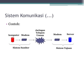 Sistem Komunikasi (...)
• Contoh:
komputer Modem
Jaringan
Telepon
Umum Modem Server
Sistem Sumber Sistem Tujuan
 