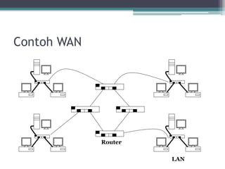 Contoh WAN
LAN
Router
 