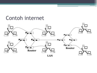 Contoh internet
LAN
Router
Router
 